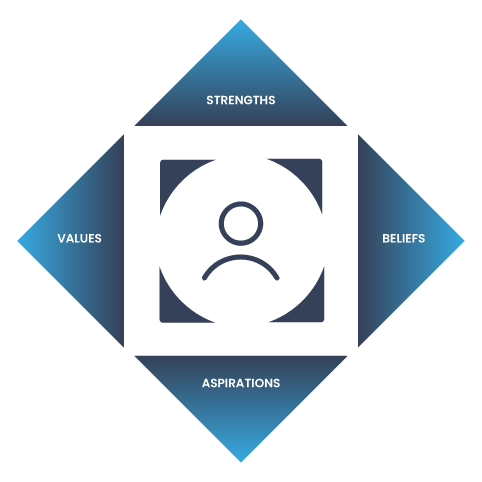Principles framework model