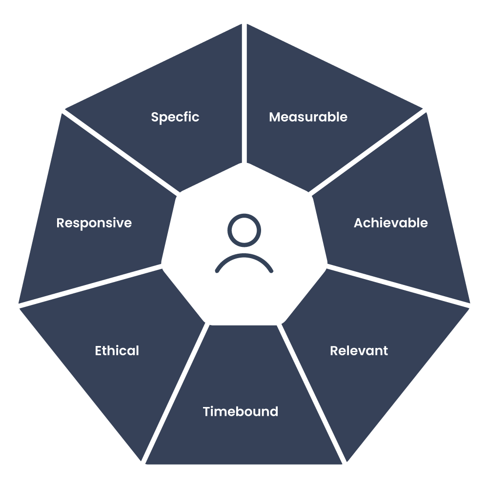 Goals framework model