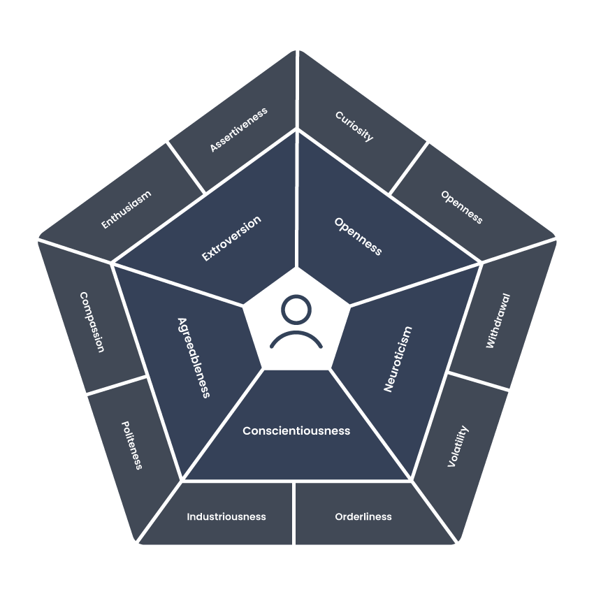 Traits framework model